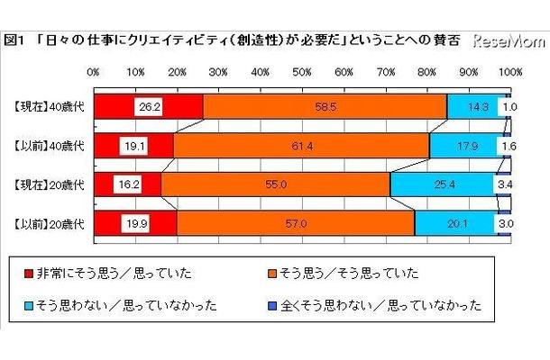 日々の仕事にクリエイティビティ(創造性)が必要かどうかについて