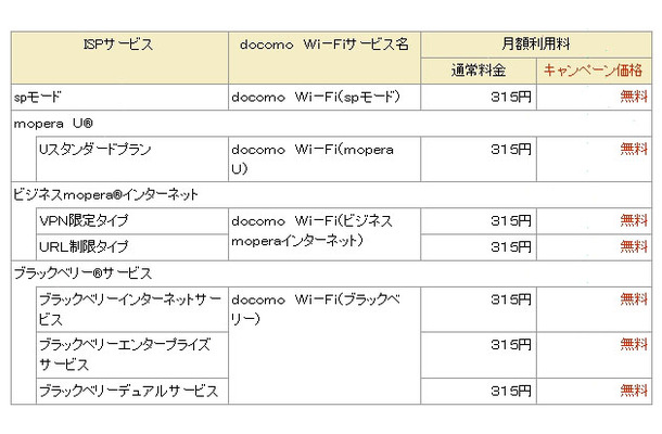 キャンペーン対象となるISPサービスとISPオプションサービス