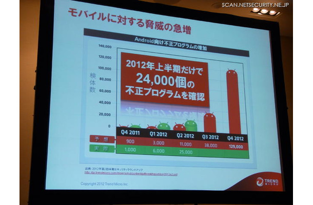 予測よりも増加しているAndroid向けの不正プログラム