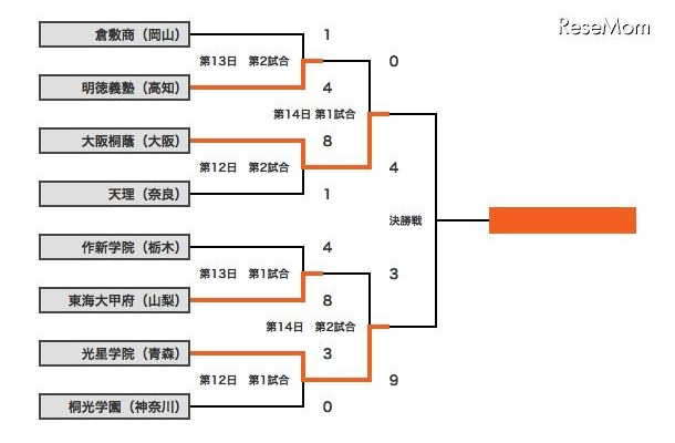 組み合わせ表