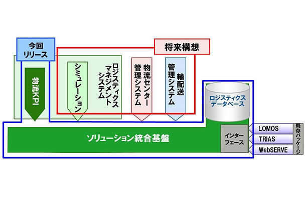 「Logifit」シリーズの全体構想