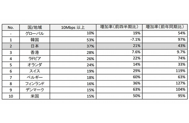 高速ブロードバンド普及率