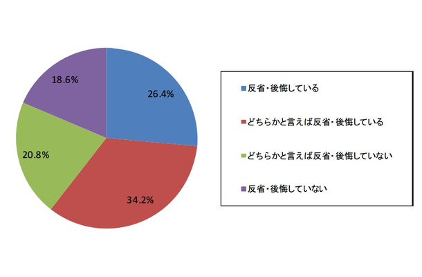 使用金額に対する反省・後悔