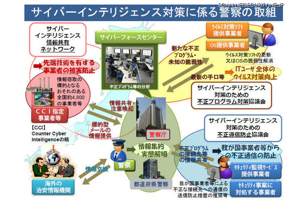 警察のサイバーインテリジェンス対策の取り組み概念図。