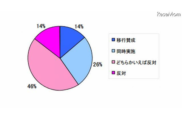 大学の秋入学について