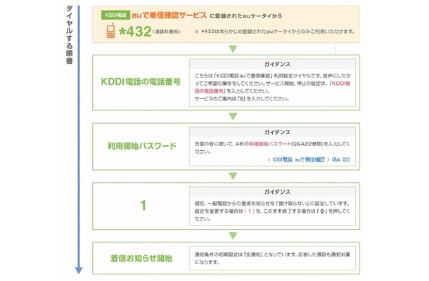 「KDDI電話 auで着信確認」の設定方法