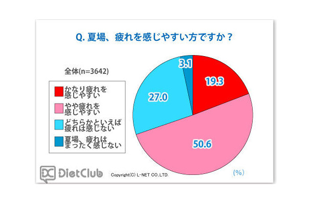 夏場、疲れを感じやすい？