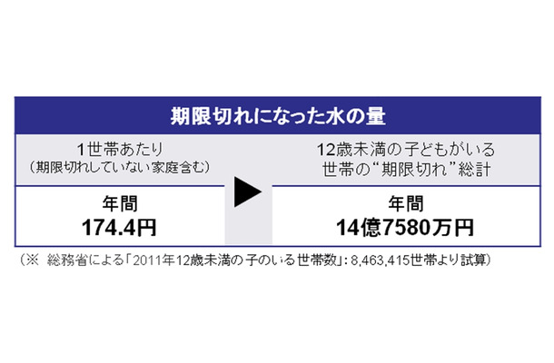 期限切れになった水の量