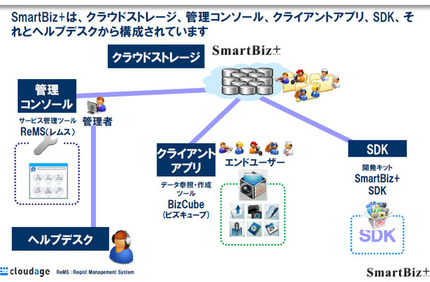「SmartBiz＋」の全体構成イメージ