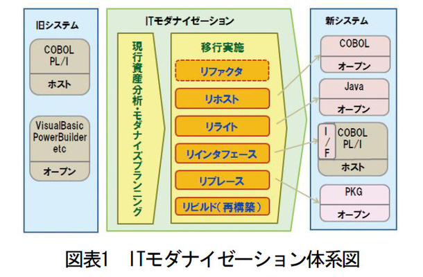 図表1：ITモダナイゼーション体系図