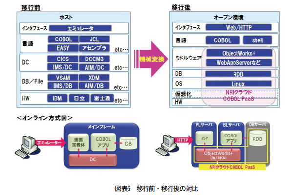 図表6：移行前・移行後の対比