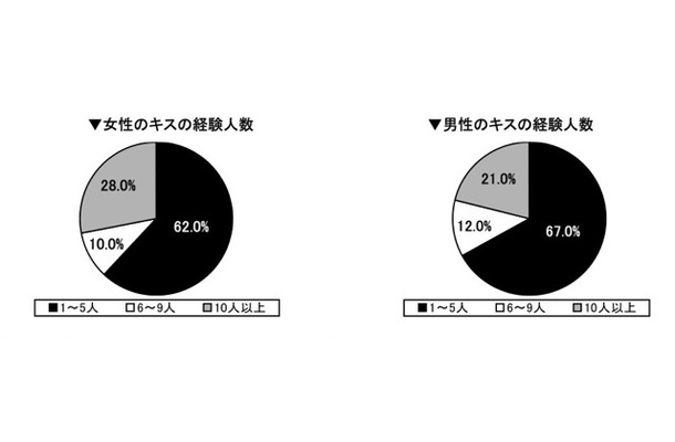 内村選手にキスしたい、上戸彩はキスが上手そう……調査結果