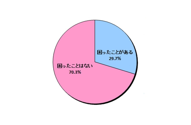 「LINE非公認サービス」を利用して、トラブルやスパムなど、何か困ったことはありませんか