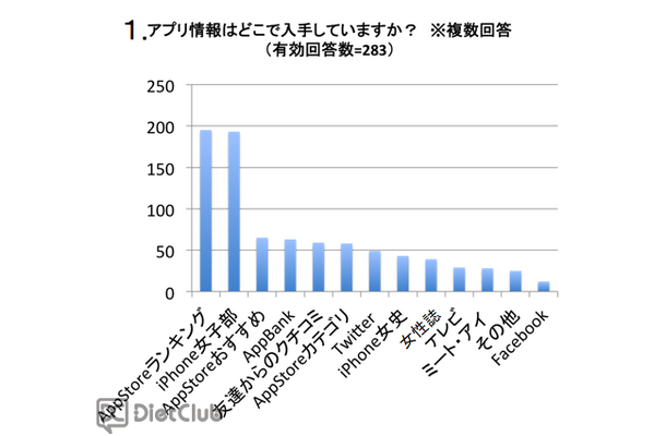 アプリ情報はどこで入手していますか？