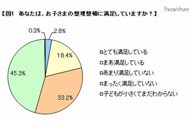 子どもの整理整頓満足度