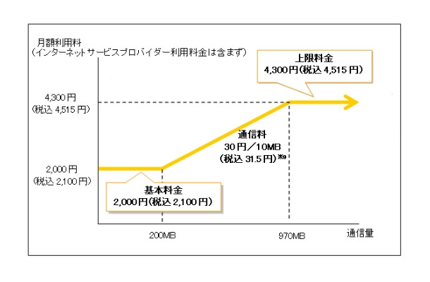 NTT東「フレッツ 光ライト マンションタイプ」料金イメージ