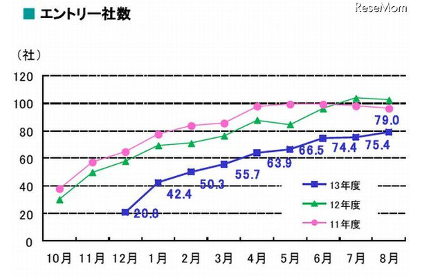 エントリー社数