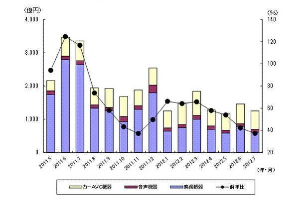 「過去15ヵ月の民生電子機器国内出荷金額の推移/グラフ」（JEITA調べ）