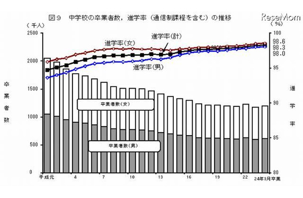 中学校の卒業者数・進学率・就職率の推移