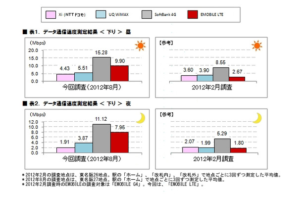 データ通信速度測定結果（下り・昼／夜）