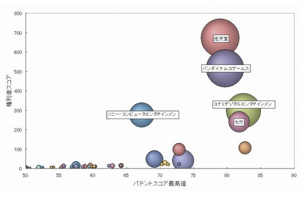 ゲーム機の通信機能の特許、総合力ランキングトップ3は「任天堂」「バンダイナムコ」「コナミ」