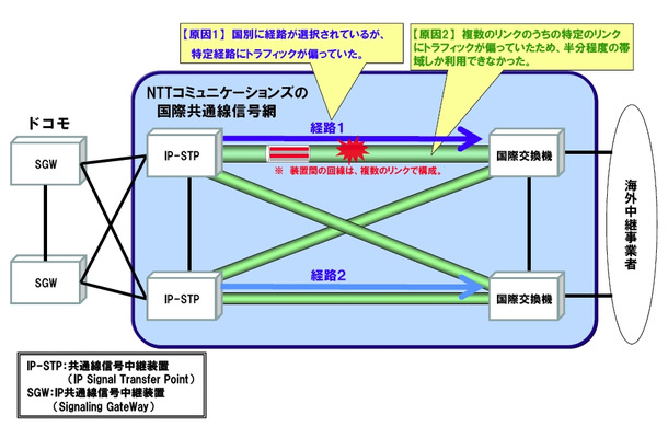 国際共通線信号網輻輳の発生原因（8月13日）