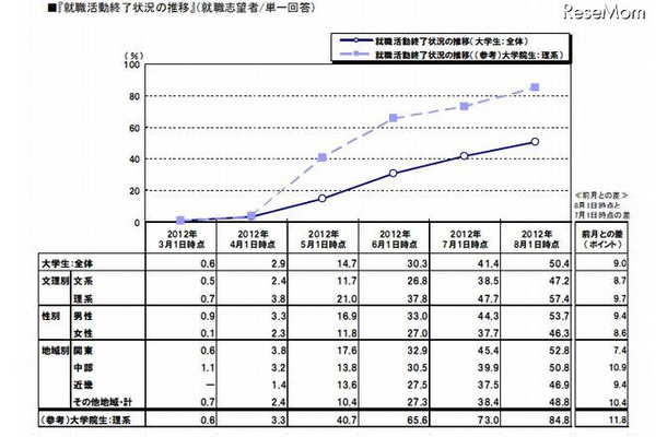 就職活動終了状況の推移（就職志望者／単一回答）