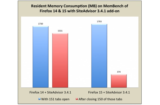 Firefox 14と15でSiteAdvisor 3.4.1を使用した場合の消費メモリ比較
