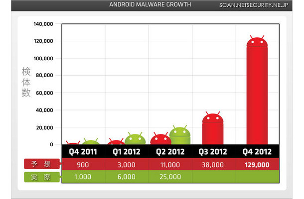 Android端末を狙う不正プログラムは予想を上回るペースで増加している