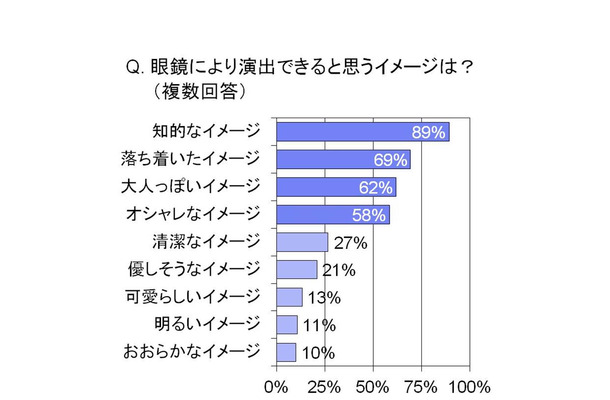 眼鏡により演出できると思うイメージは？