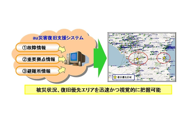 au災害復旧支援システム（イメージ）