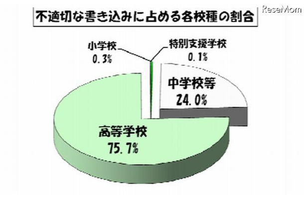 不適切な書込みに占める各校種の割合