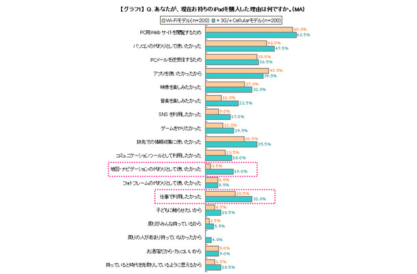 iPadの購入理由