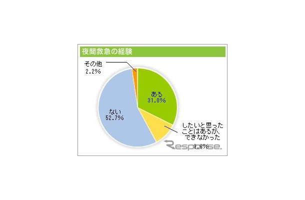 飼い主の約3割がペットの夜間救急通院を経験（アニコム損害保険調べ）