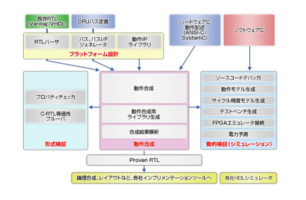 CyberWorkBenchによるLSIの設計フロー