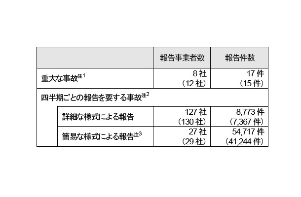 報告の概要（括弧内の数値は、平成22年度）