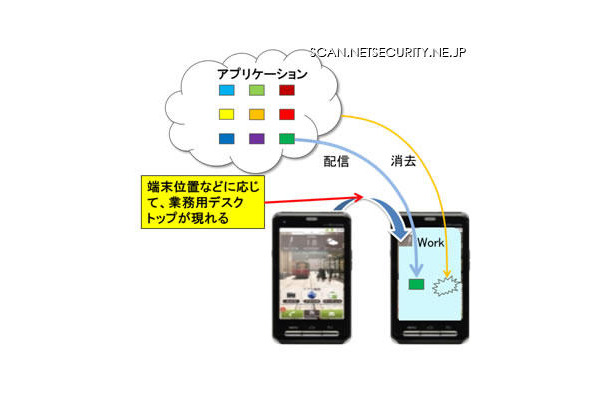 コンテキストデスクトップ技術のイメージ図