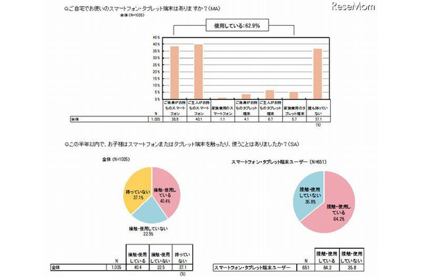 直近半年間で子どもにスマートフォン・タブレット端末を使用させているか