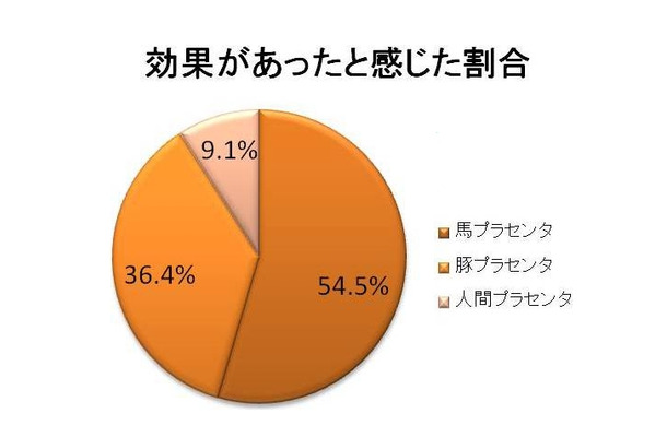 「プラセンタ」の効果があったと感じた原材料の割合