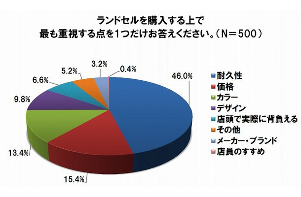 ランドセル選びでもっとも重要視する点