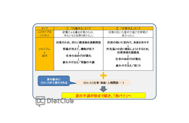 内臓冷え・冷房冷え…秋バテへ