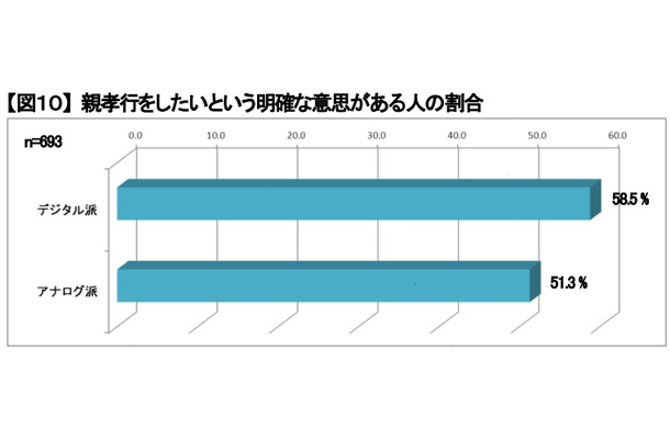 親孝行をしたいという明確な意思がある人の割合