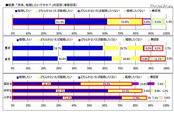 将来結婚したいかどうか