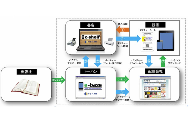 「c-shelf」の運用フロー図