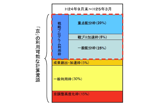 「京」の計算資源配分