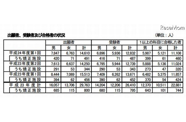 出願者、受験者及び合格者の状況