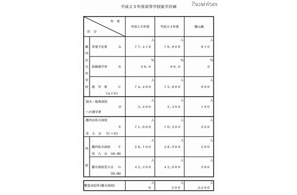 2013年度高校就学計画