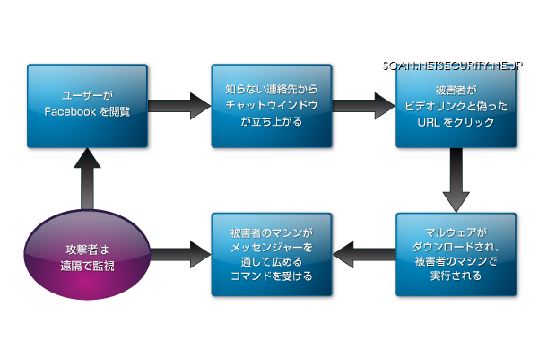 マルウェアによる感染の流れ