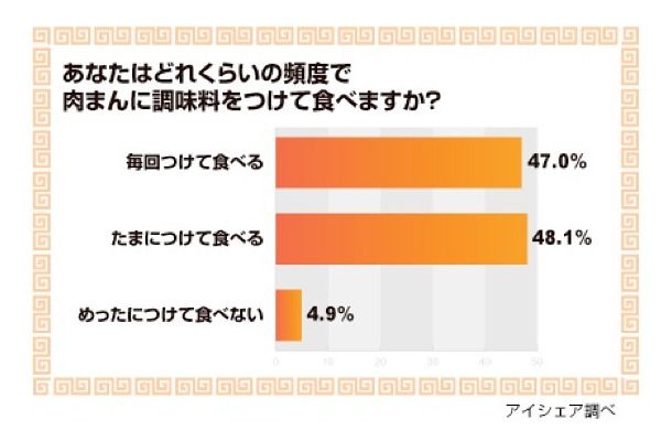 どれくらいの頻度で肉まんに調味料をつけて食べますか？