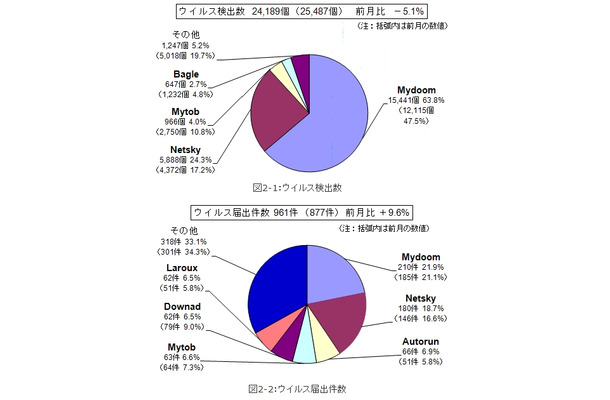 8月のウイルス検出数とウイルス届出件数